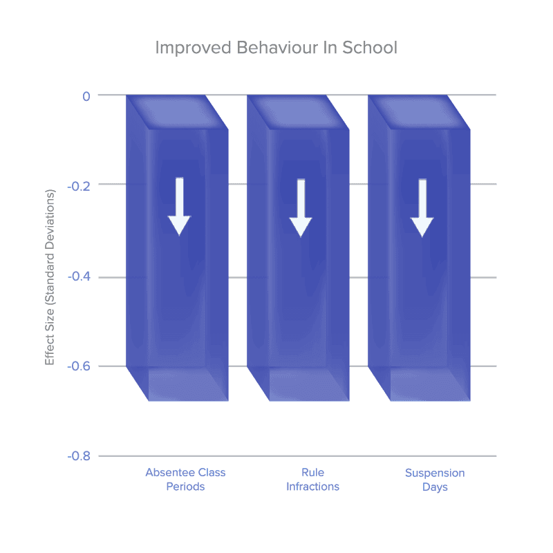 TM-chart-school-behavior transcendental meditation for children